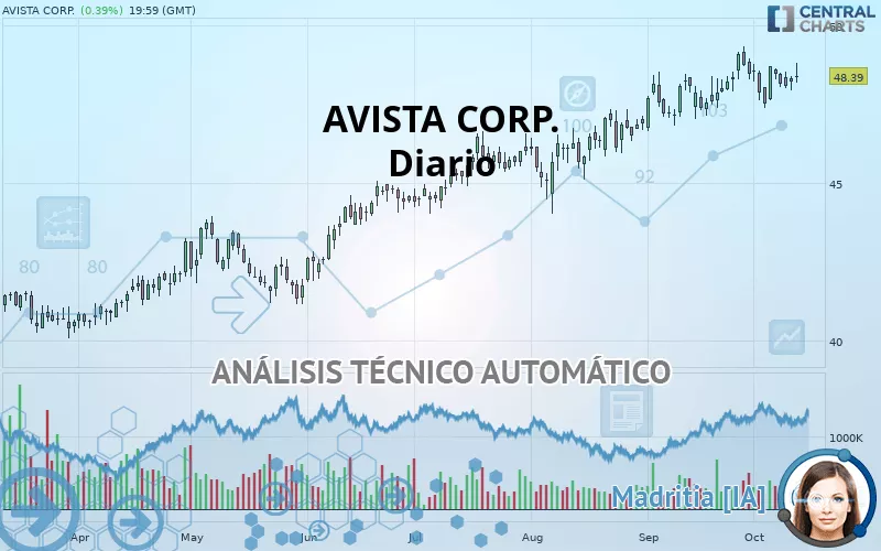 AVISTA CORP. - Daily