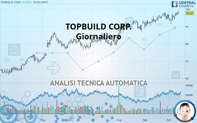 TOPBUILD CORP. - Giornaliero