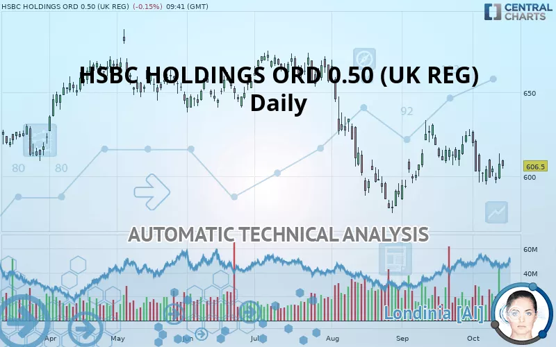 HSBC HOLDINGS ORD USD 0.50 (UK REG) - Täglich