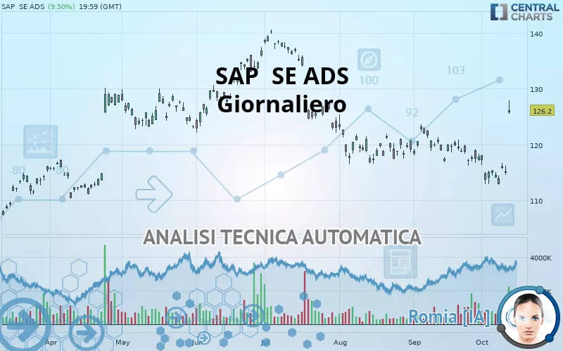 SAP  SE ADS - Giornaliero