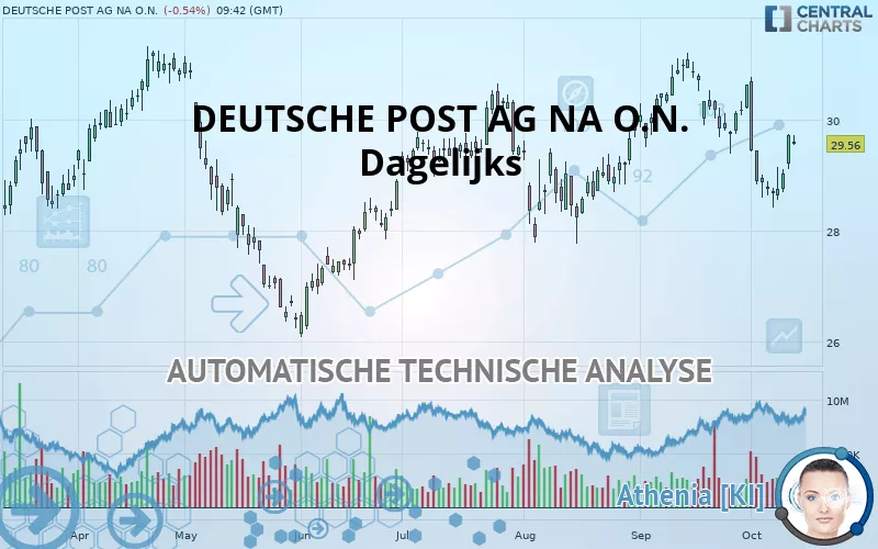 DEUTSCHE POST AG NA O.N. - Dagelijks