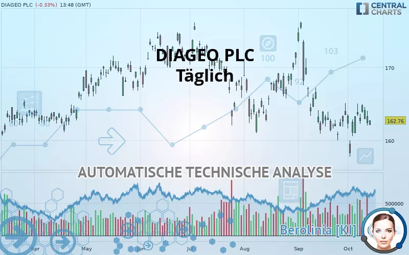 DIAGEO PLC - Dagelijks