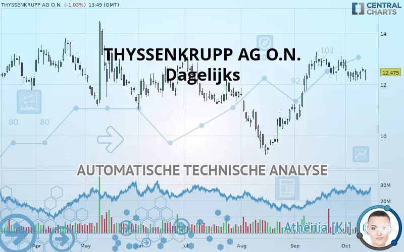 THYSSENKRUPP AG O.N. - Dagelijks