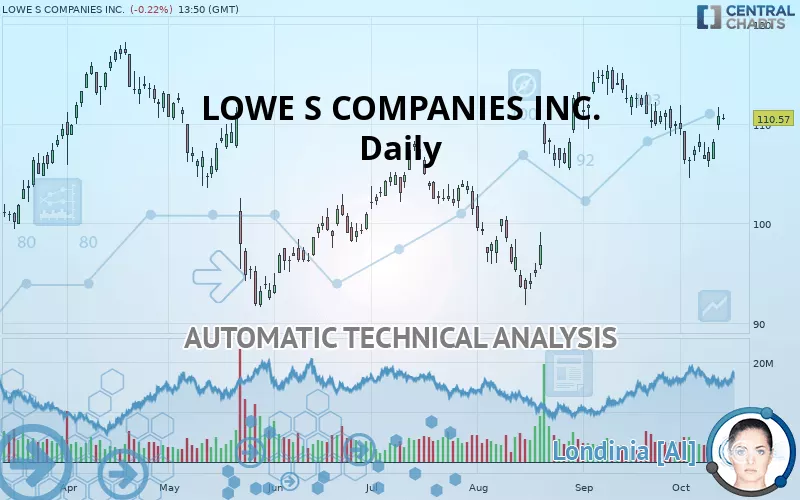 LOWE S COMPANIES INC. - Täglich