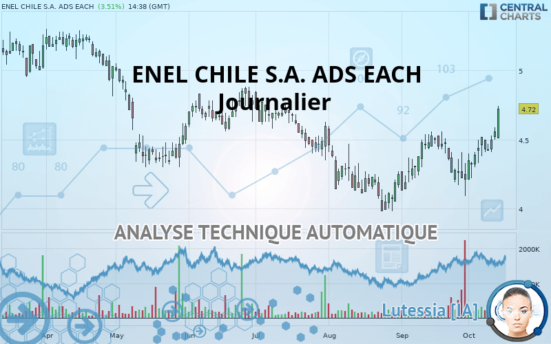 ENEL CHILE S.A. ADS EACH - Täglich