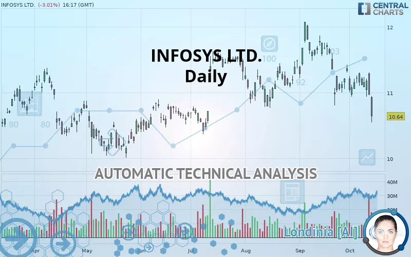 INFOSYS LTD. - Daily