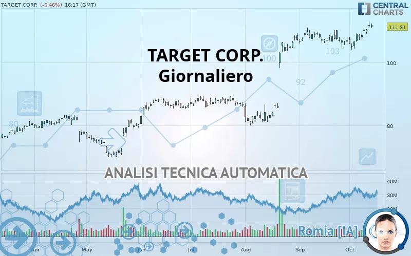 TARGET CORP. - Täglich