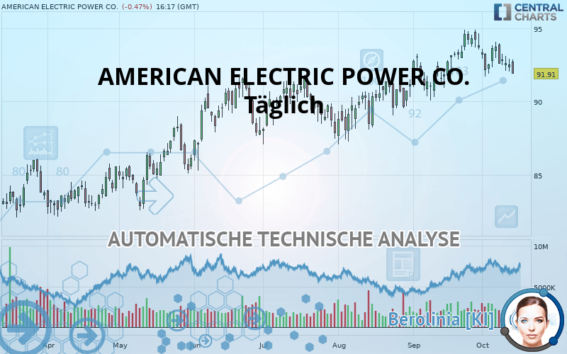 AMERICAN ELECTRIC POWER CO. - Daily