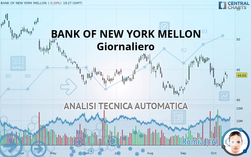 THE BANK OF NEW YORK MELLON - Dagelijks