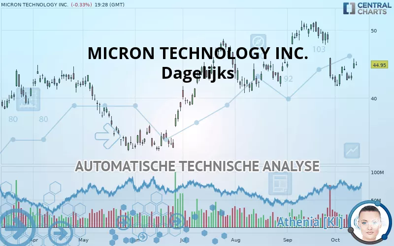 MICRON TECHNOLOGY INC. - Dagelijks