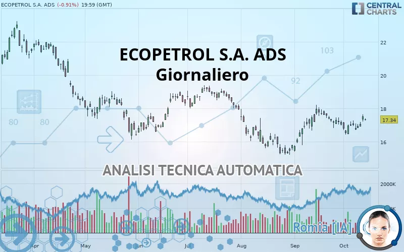 ECOPETROL S.A. ADS - Giornaliero