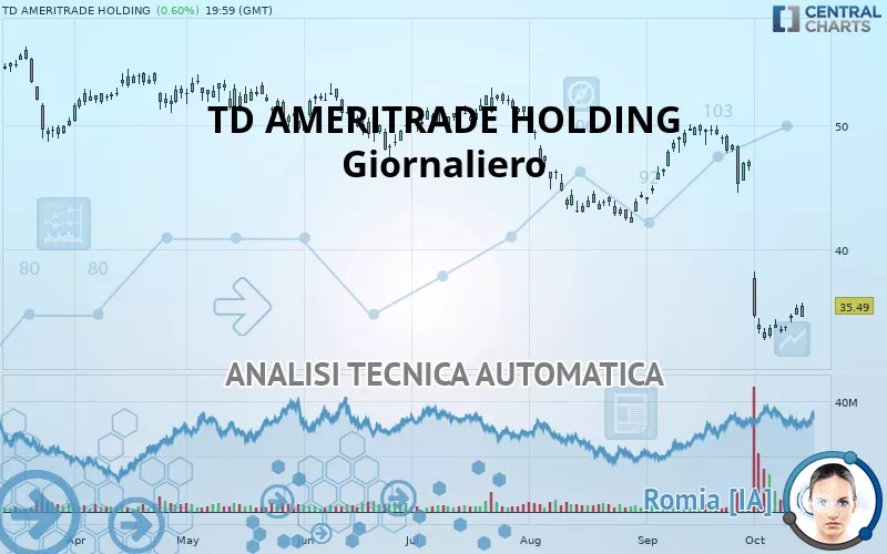 TD AMERITRADE HOLDING - Giornaliero