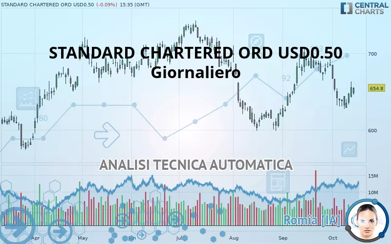 STANDARD CHARTERED ORD USD0.50 - Giornaliero