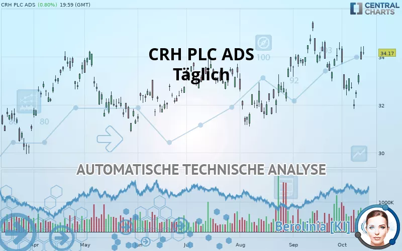 CRH PLC - Täglich