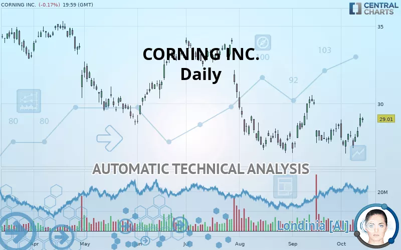 CORNING INC. - Daily