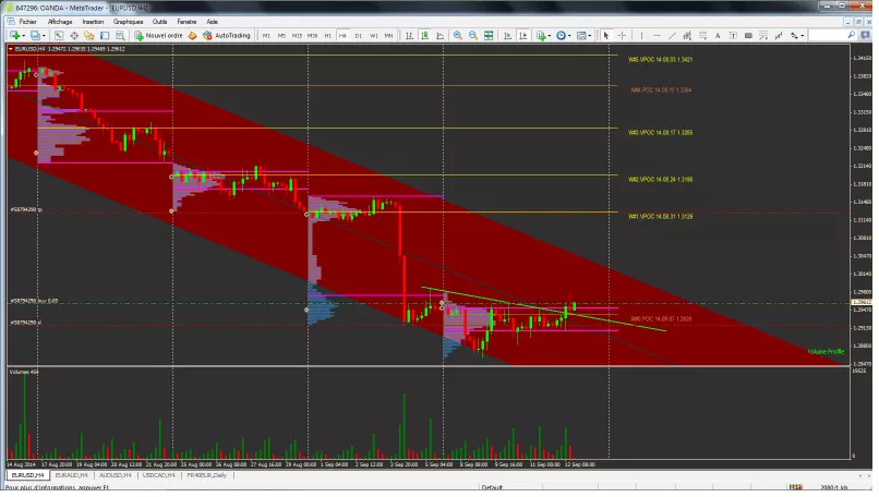 EUR/USD - 4H