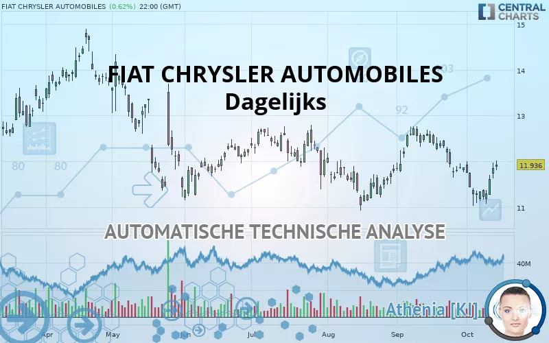 FIAT CHRYSLER AUTOMOBILES - Daily