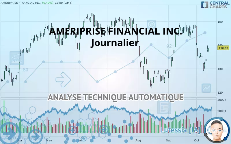 AMERIPRISE FINANCIAL INC. - Journalier