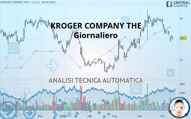 KROGER COMPANY THE - Giornaliero