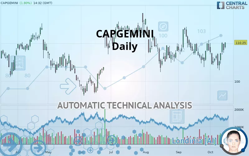 CAPGEMINI - Daily