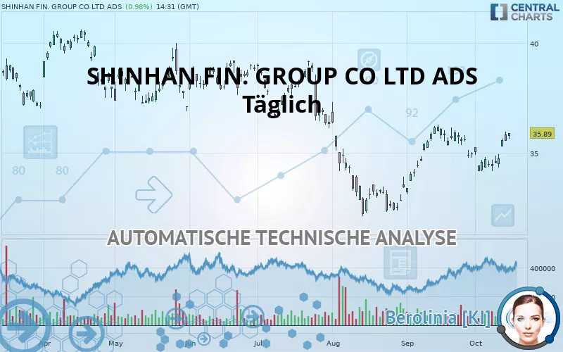 SHINHAN FIN. GROUP CO LTD ADS - Täglich