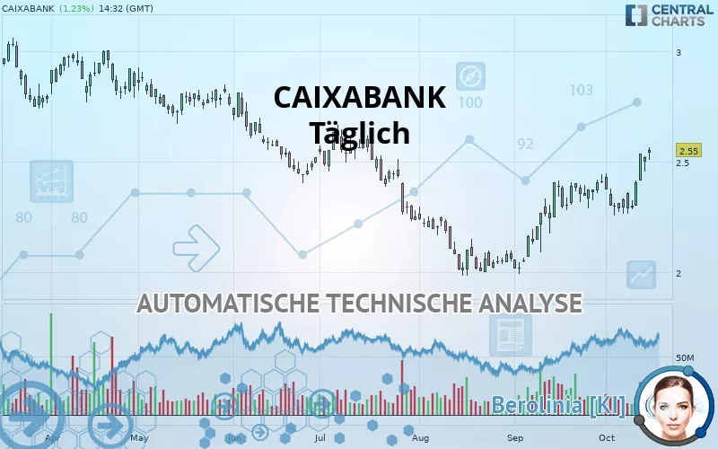 CAIXABANK - Täglich