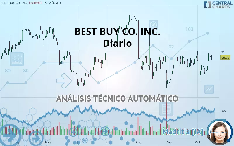 BEST BUY CO. INC. - Diario