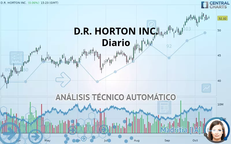 D.R. HORTON INC. - Täglich