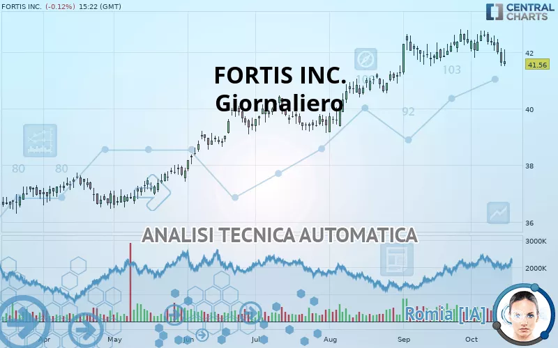 FORTIS INC. - Daily