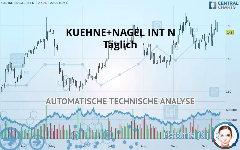 KUEHNE+NAGEL INT N - Journalier