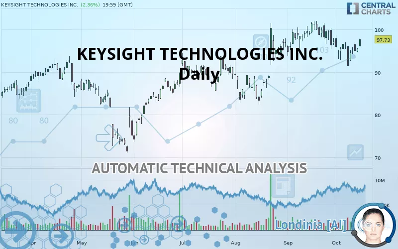 KEYSIGHT TECHNOLOGIES INC. - Daily