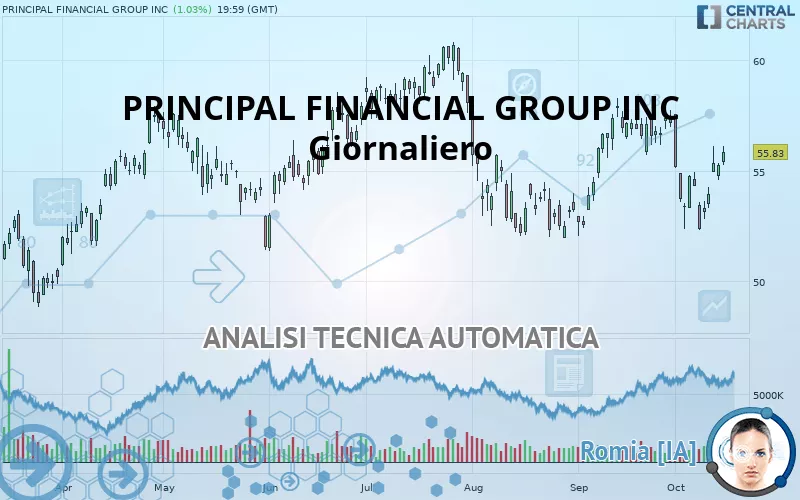 PRINCIPAL FINANCIAL GROUP INC - Giornaliero