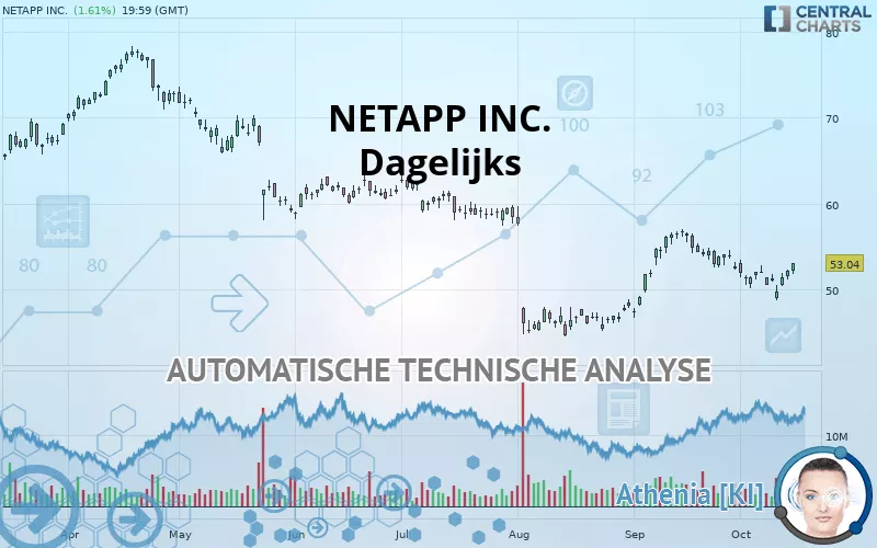 NETAPP INC. - Dagelijks