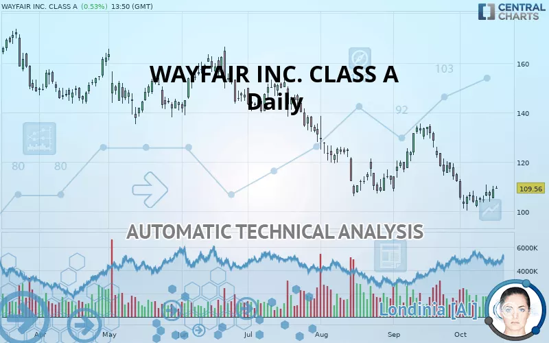 WAYFAIR INC. CLASS A - Daily