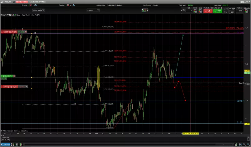 AUD/JPY - 1 Std.