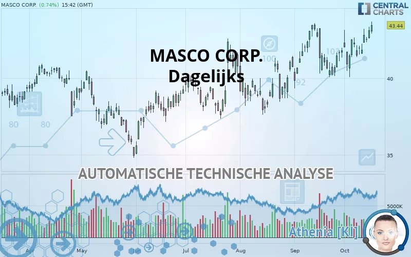 MASCO CORP. - Dagelijks