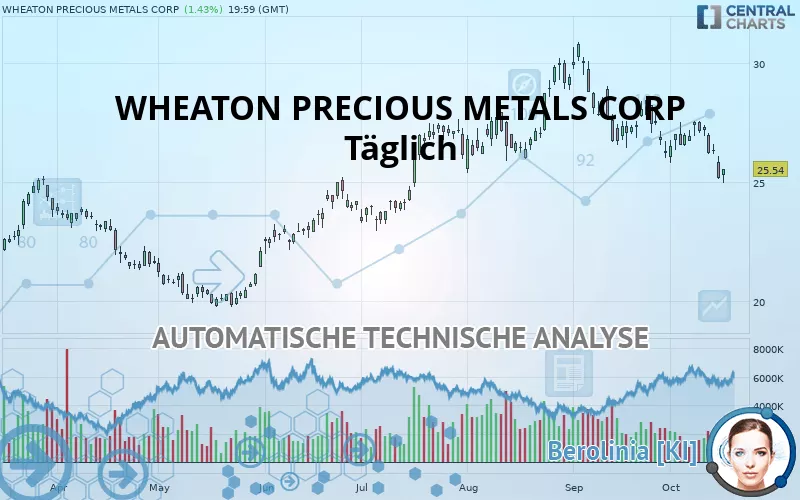 WHEATON PRECIOUS METALS CORP - Dagelijks