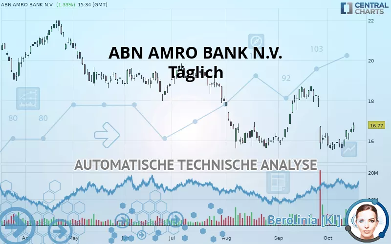 ABN AMRO BANK N.V. - Täglich