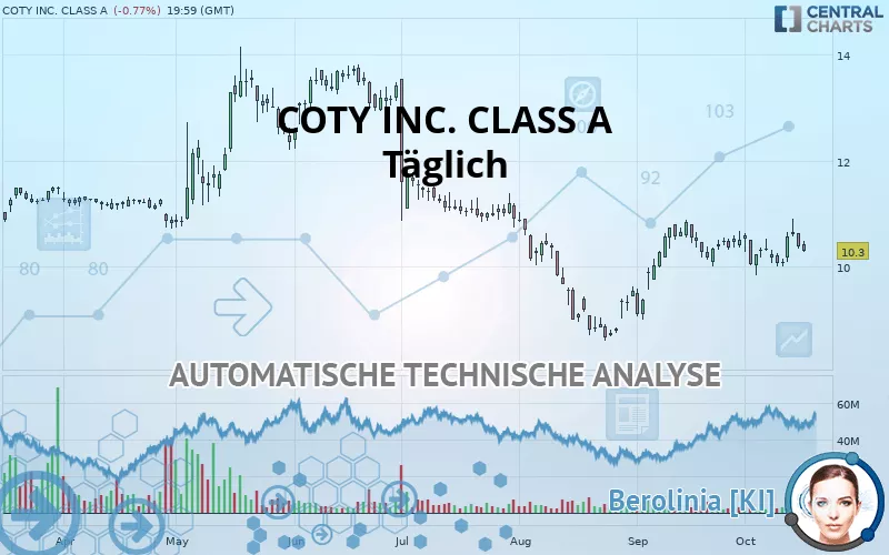 COTY INC. CLASS A - Täglich