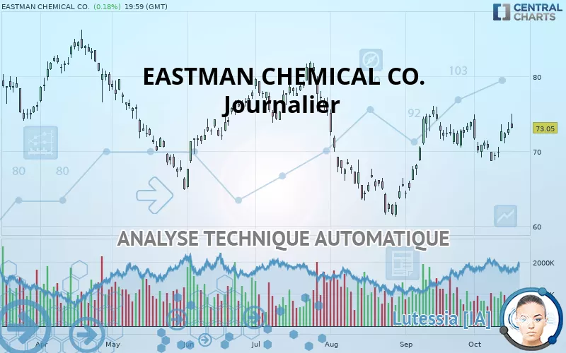 EASTMAN CHEMICAL CO. - Diario