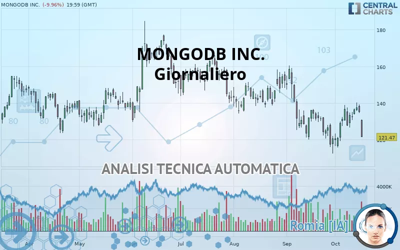 MONGODB INC. - Giornaliero