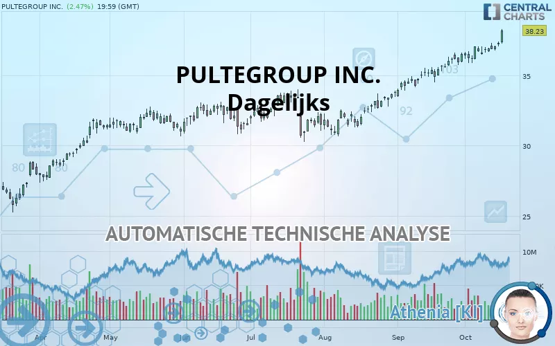 PULTEGROUP INC. - Dagelijks