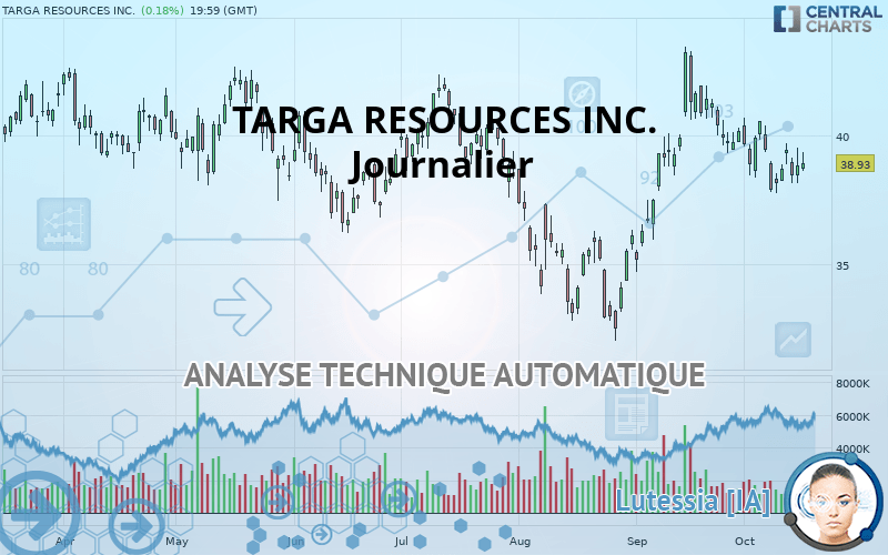 TARGA RESOURCES INC. - Dagelijks