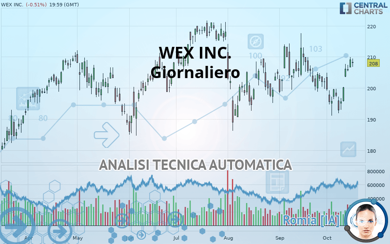 WEX INC. - Daily