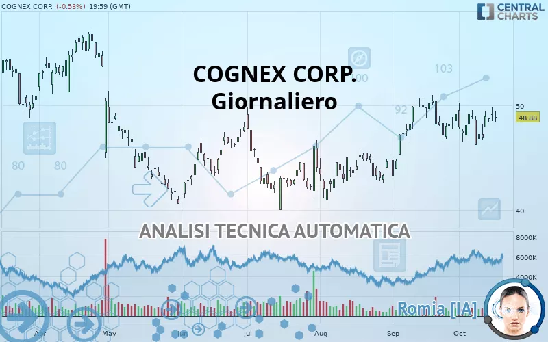 COGNEX CORP. - Giornaliero