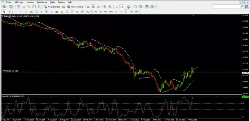 EUR/USD - Journalier