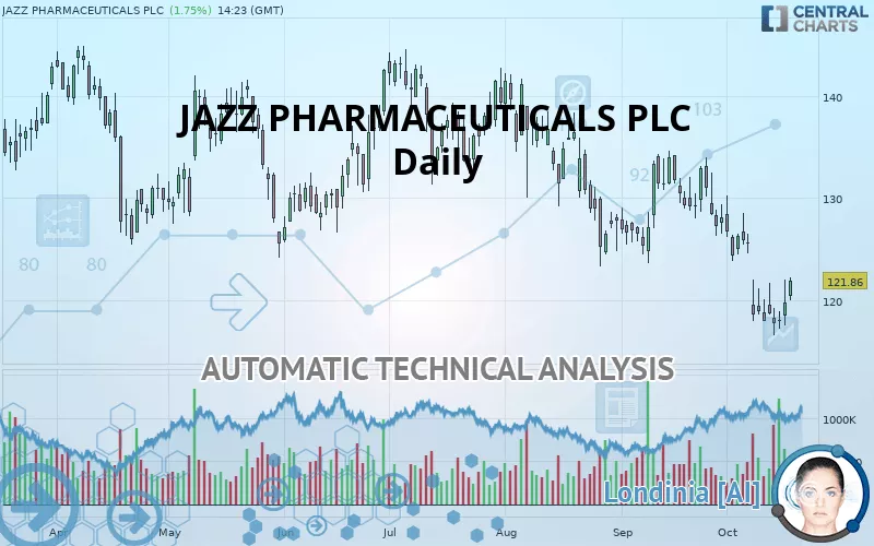 JAZZ PHARMACEUTICALS PLC - Daily