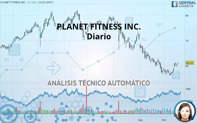 PLANET FITNESS INC. - Diario