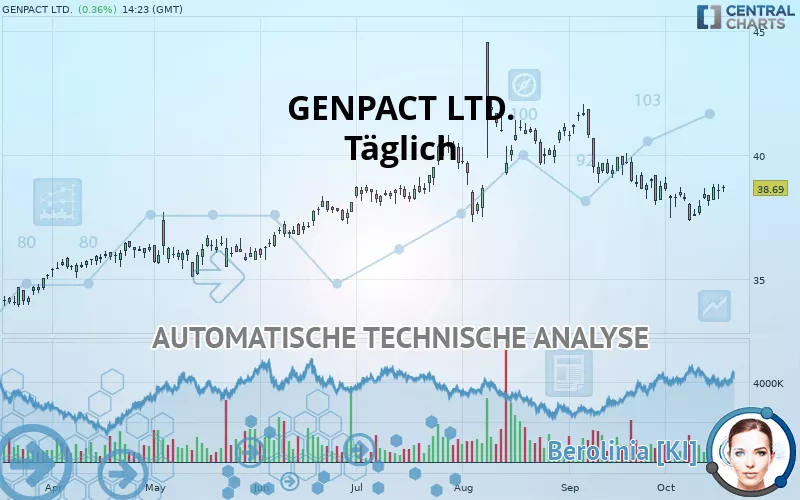 GENPACT LTD. - Daily