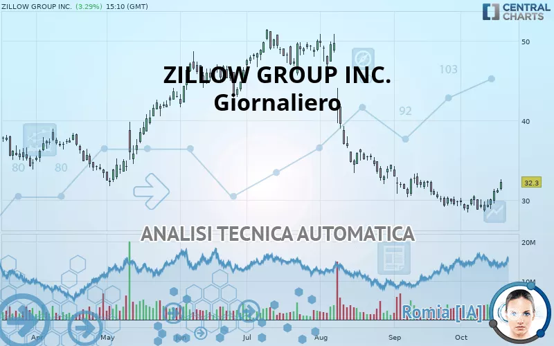 ZILLOW GROUP INC. - Dagelijks